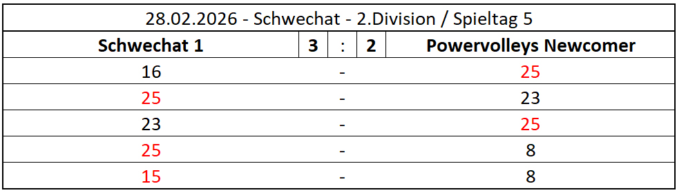 2026-02-28-Schwechat_PWNC_2DIV
