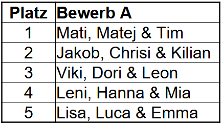 2026-04-24-BewerbAEndErgebnis