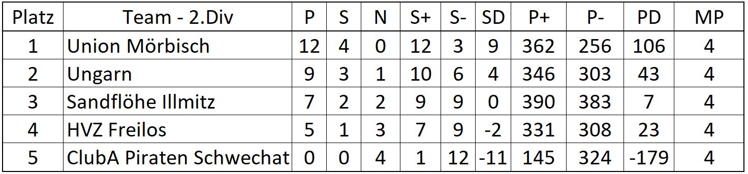 Tabelle2